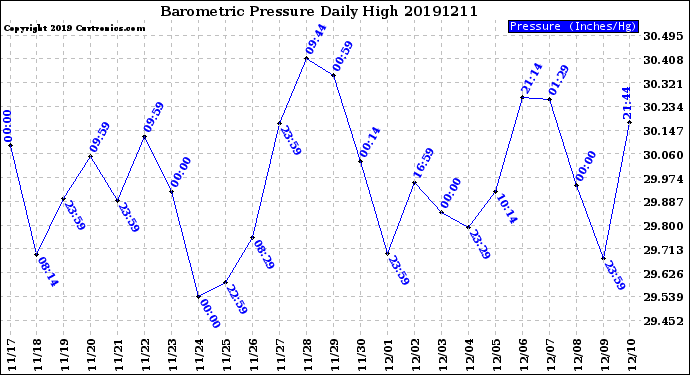 Milwaukee Weather Barometric Pressure<br>Daily High