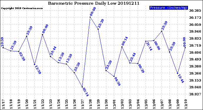 Milwaukee Weather Barometric Pressure<br>Daily Low