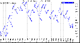 Milwaukee Weather Wind Chill<br>Daily Low