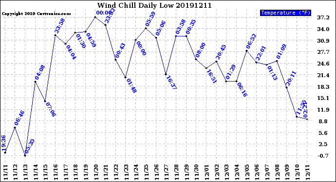 Milwaukee Weather Wind Chill<br>Daily Low