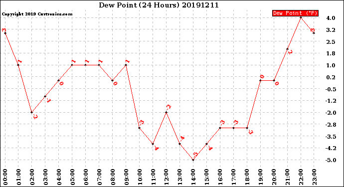 Milwaukee Weather Dew Point<br>(24 Hours)