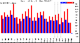 Milwaukee Weather Dew Point<br>Daily High/Low