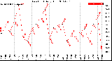 Milwaukee Weather Dew Point<br>Daily High