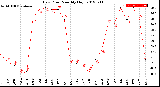 Milwaukee Weather Dew Point<br>Monthly High