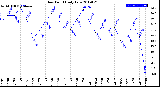 Milwaukee Weather Dew Point<br>Daily Low