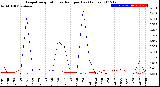 Milwaukee Weather Evapotranspiration<br>vs Rain per Day<br>(Inches)