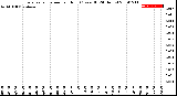 Milwaukee Weather Evapotranspiration<br>per Hour<br>(Ozs sq/ft 24 Hours)