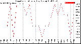 Milwaukee Weather Evapotranspiration<br>per Day (Ozs sq/ft)