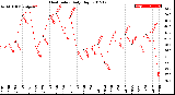 Milwaukee Weather Heat Index<br>Daily High