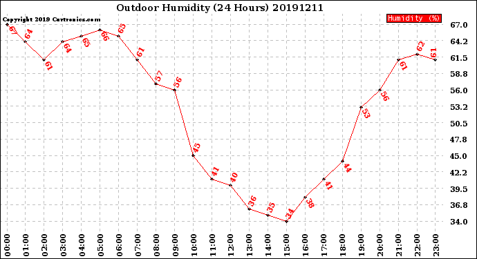 Milwaukee Weather Outdoor Humidity<br>(24 Hours)