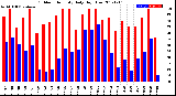 Milwaukee Weather Outdoor Humidity<br>Daily High/Low