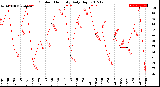 Milwaukee Weather Outdoor Humidity<br>Daily High