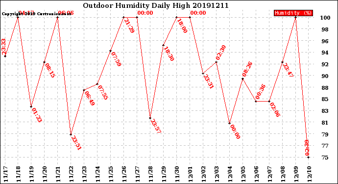 Milwaukee Weather Outdoor Humidity<br>Daily High