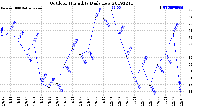 Milwaukee Weather Outdoor Humidity<br>Daily Low