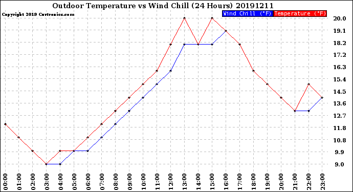 Milwaukee Weather Outdoor Temperature<br>vs Wind Chill<br>(24 Hours)