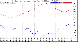 Milwaukee Weather Outdoor Temperature<br>vs Dew Point<br>(24 Hours)