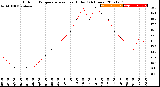 Milwaukee Weather Outdoor Temperature<br>vs Heat Index<br>(24 Hours)