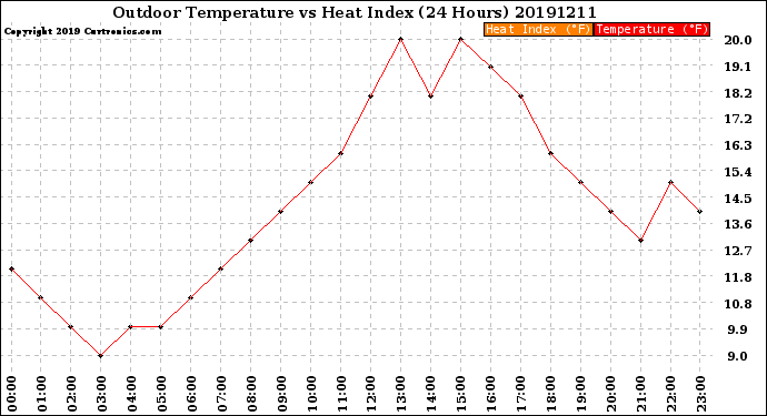 Milwaukee Weather Outdoor Temperature<br>vs Heat Index<br>(24 Hours)