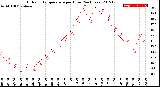 Milwaukee Weather Outdoor Temperature<br>per Hour<br>(24 Hours)