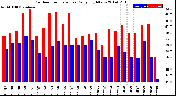 Milwaukee Weather Outdoor Temperature<br>Daily High/Low