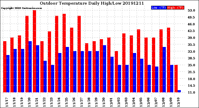 Milwaukee Weather Outdoor Temperature<br>Daily High/Low