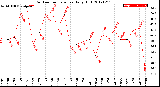 Milwaukee Weather Outdoor Temperature<br>Daily High