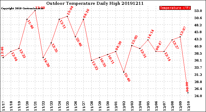 Milwaukee Weather Outdoor Temperature<br>Daily High