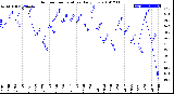 Milwaukee Weather Outdoor Temperature<br>Daily Low