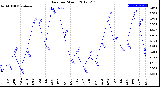 Milwaukee Weather Rain<br>per Month