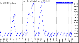 Milwaukee Weather Rain Rate<br>Daily High