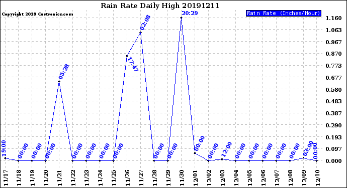 Milwaukee Weather Rain Rate<br>Daily High