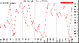 Milwaukee Weather Solar Radiation<br>Daily