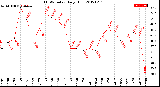 Milwaukee Weather THSW Index<br>Daily High