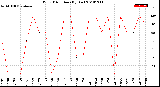 Milwaukee Weather Wind Direction<br>(By Day)