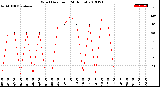 Milwaukee Weather Wind Direction<br>(24 Hours)