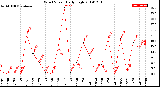 Milwaukee Weather Wind Speed<br>Daily High