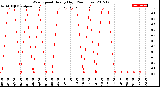 Milwaukee Weather Wind Speed<br>Hourly High<br>(24 Hours)