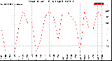 Milwaukee Weather Wind Direction<br>Daily High