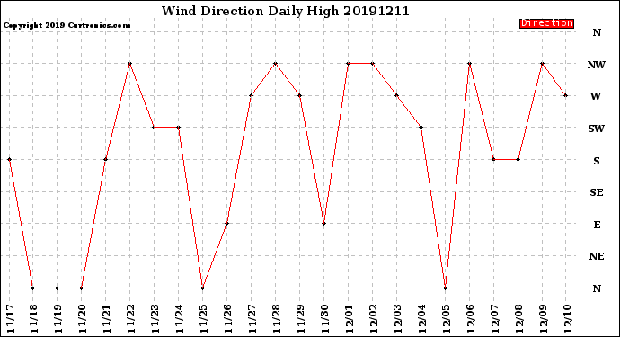 Milwaukee Weather Wind Direction<br>Daily High