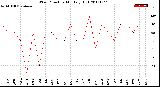 Milwaukee Weather Wind Direction<br>Monthly High