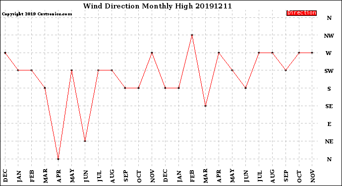 Milwaukee Weather Wind Direction<br>Monthly High