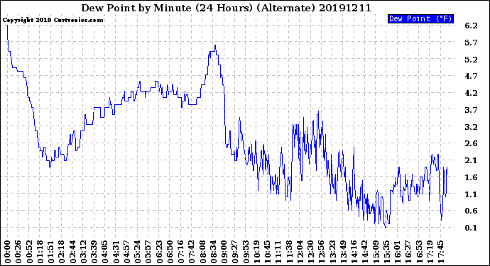 Milwaukee Weather Dew Point<br>by Minute<br>(24 Hours) (Alternate)