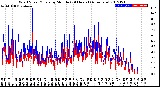 Milwaukee Weather Wind Speed/Gusts<br>by Minute<br>(24 Hours) (Alternate)