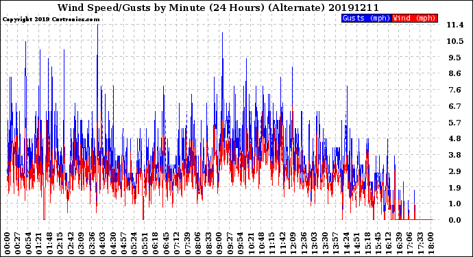 Milwaukee Weather Wind Speed/Gusts<br>by Minute<br>(24 Hours) (Alternate)