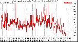 Milwaukee Weather Wind Speed<br>by Minute<br>(24 Hours) (Alternate)