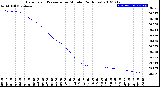Milwaukee Weather Barometric Pressure<br>per Minute<br>(24 Hours)