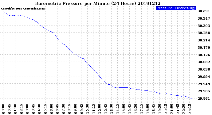 Milwaukee Weather Barometric Pressure<br>per Minute<br>(24 Hours)