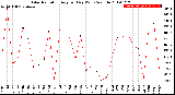 Milwaukee Weather Solar Radiation<br>Avg per Day W/m2/minute