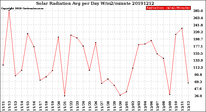 Milwaukee Weather Solar Radiation<br>Avg per Day W/m2/minute