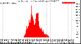 Milwaukee Weather Solar Radiation<br>per Minute<br>(24 Hours)